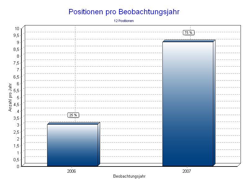 Positionen pro Jahr